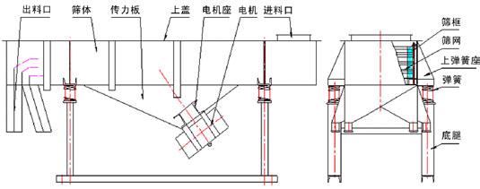 直線振動篩