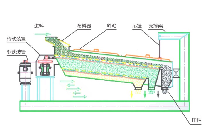 平面回轉篩--搖擺篩-回轉篩-振動篩-旋振篩