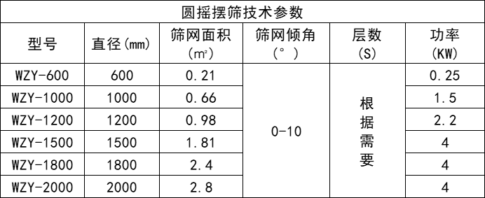 圓形搖擺篩參數-新鄉市萬達機械制造有限公司